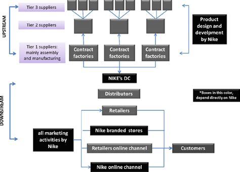 nike manufacturing supply chain.